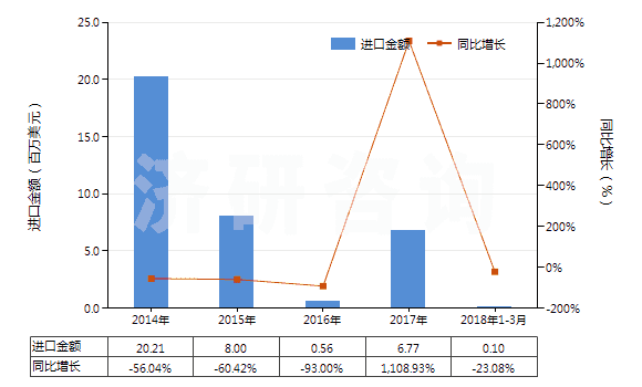 2014-2018年3月中國混合二甲苯異構(gòu)體(HS29024400)進口總額及增速統(tǒng)計
